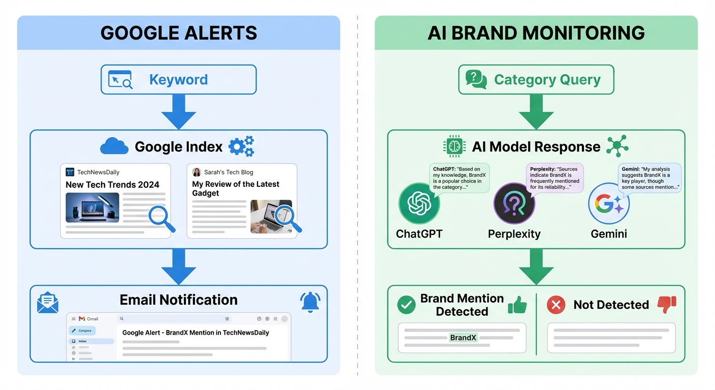 google alerts ai monitoring