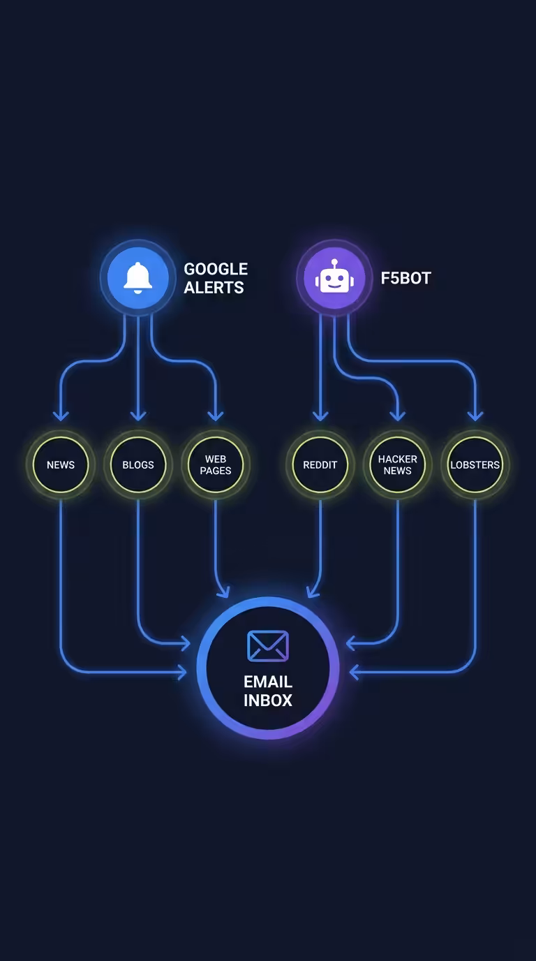 Google alerts plus f5bot free social mention tool setup