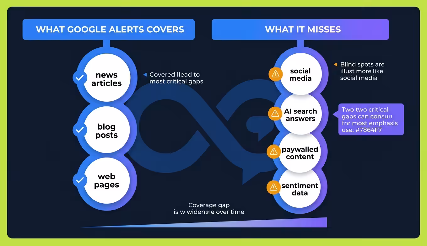 Google news alert coverage vs blind spots comparison