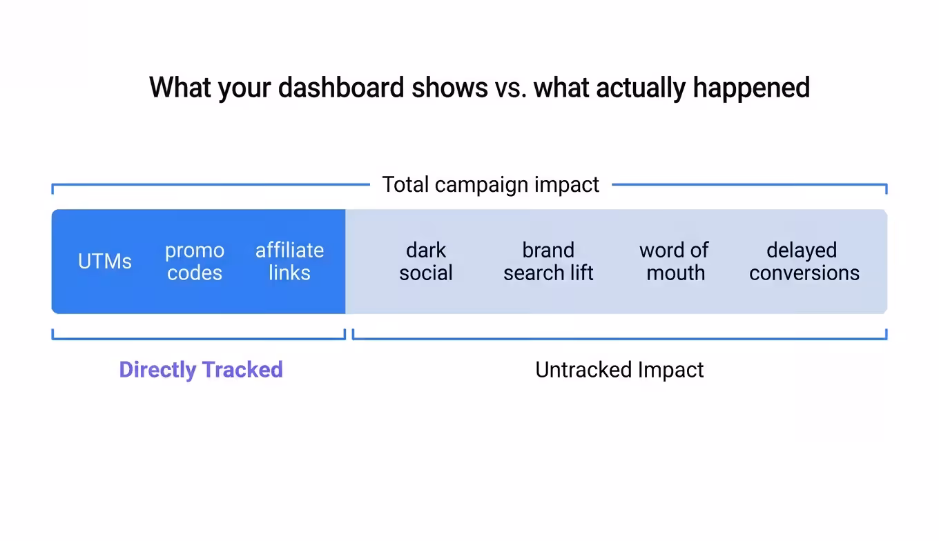 Influencer attribution gap tracked versus untracked impact