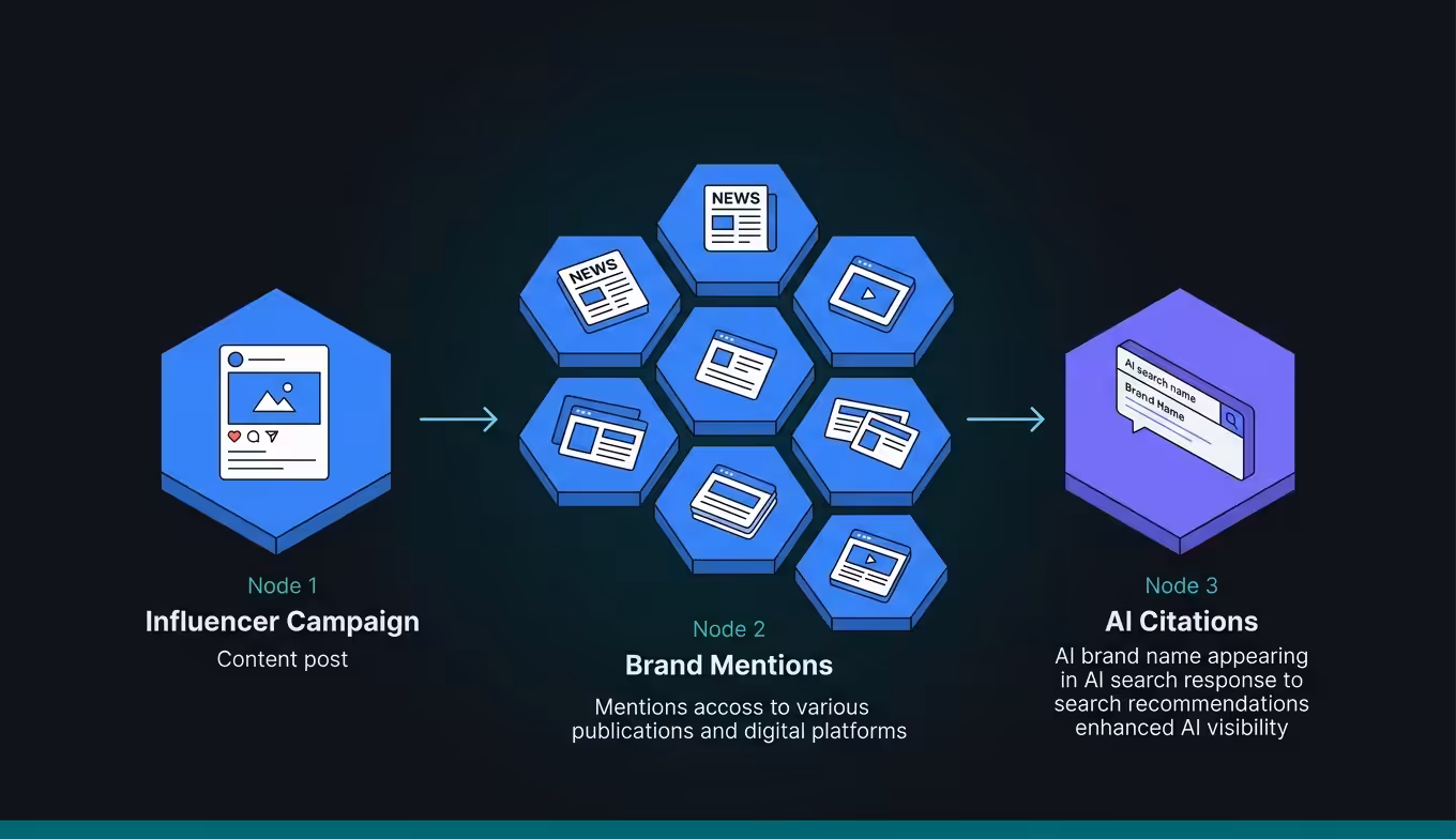 Influencer campaign to brand mentions to AI citations flow