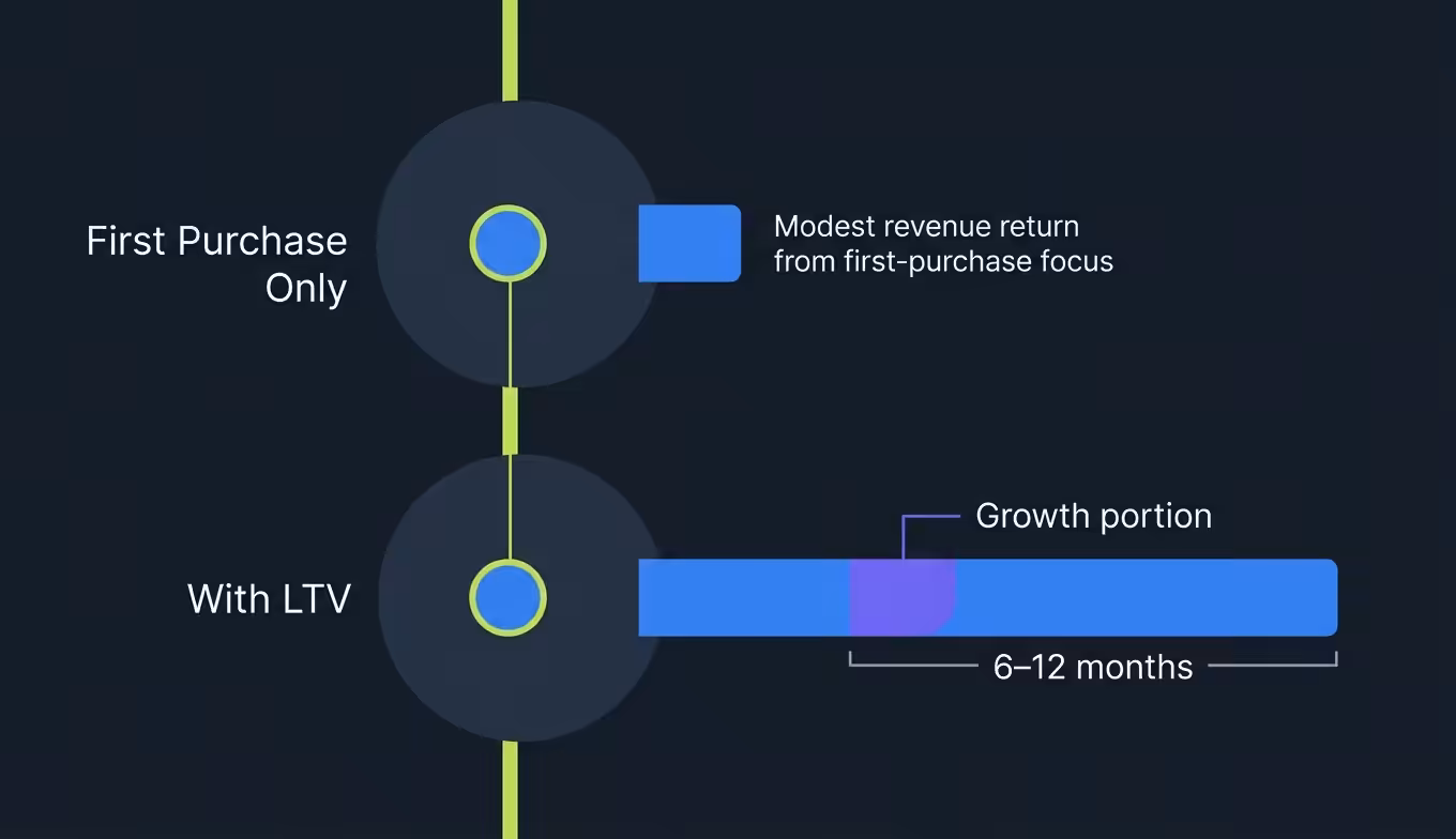 Influencer cpa versus lifetime value comparison
