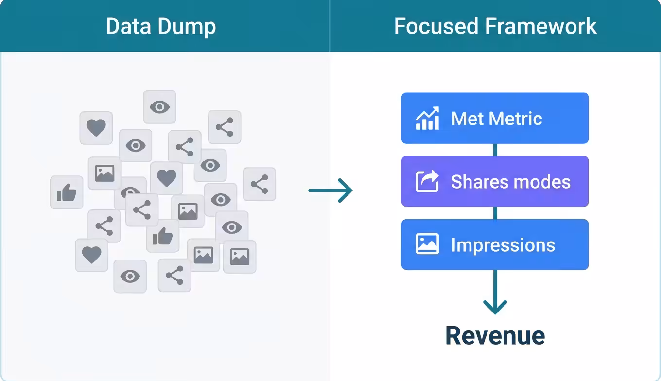 Influencer Marketing Kpis, influencer-kpi-data-dump-versus-focused-framework