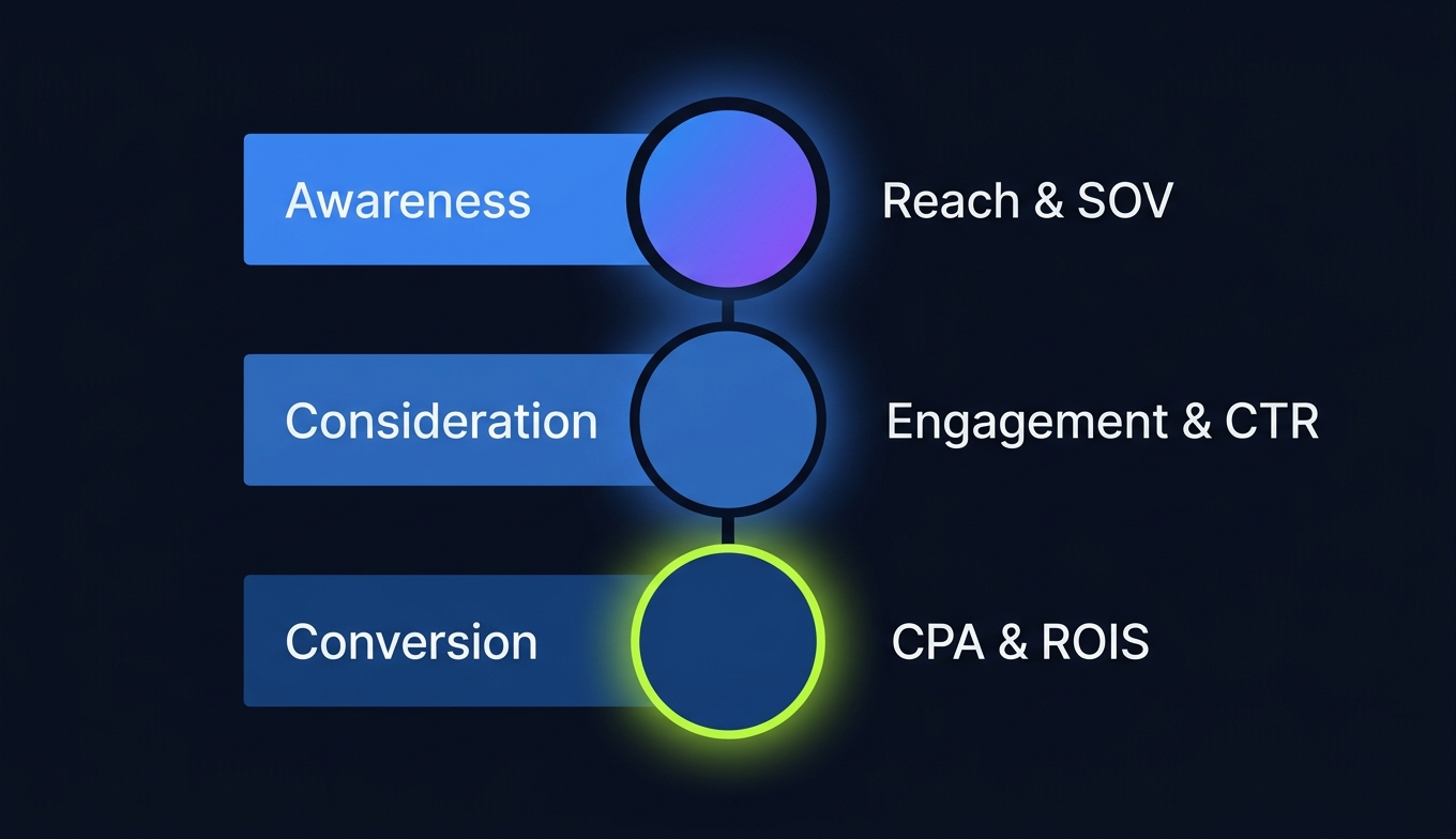 influencer-kpi-funnel-awareness-consideration-conversion