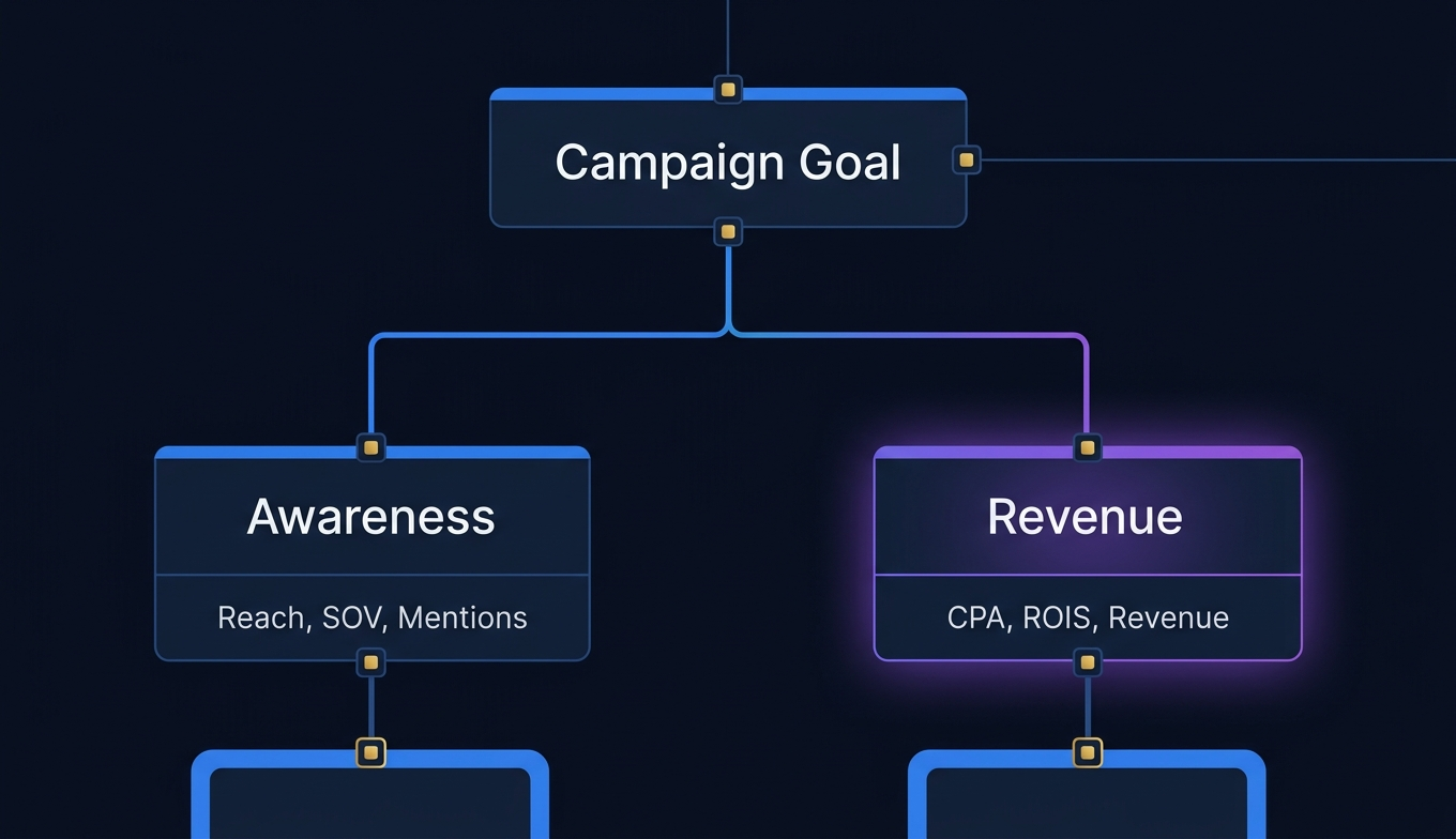influencer-kpi-selection-decision-path-awareness-vs-revenue