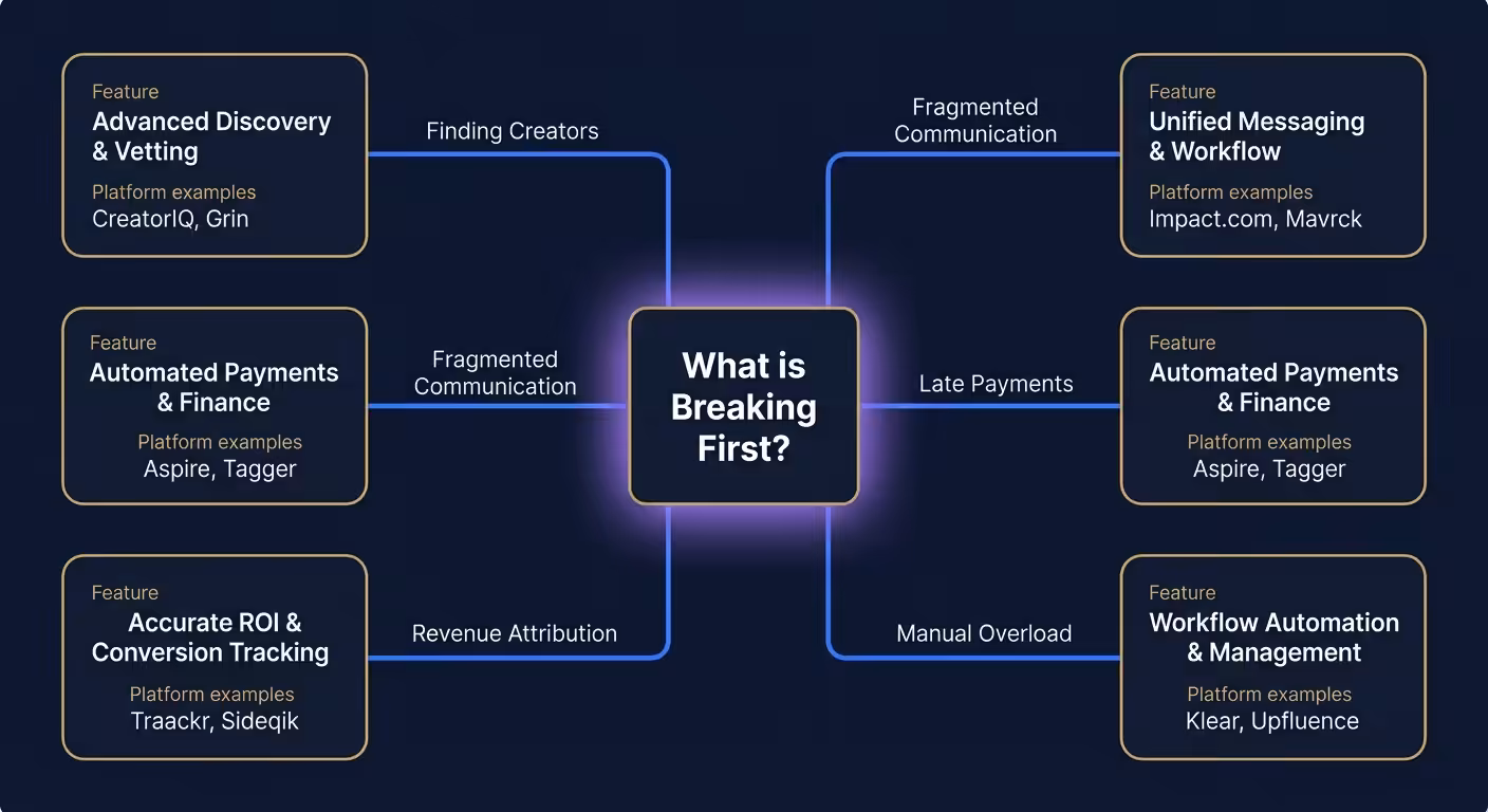 Irm software selection flowchart by pain point