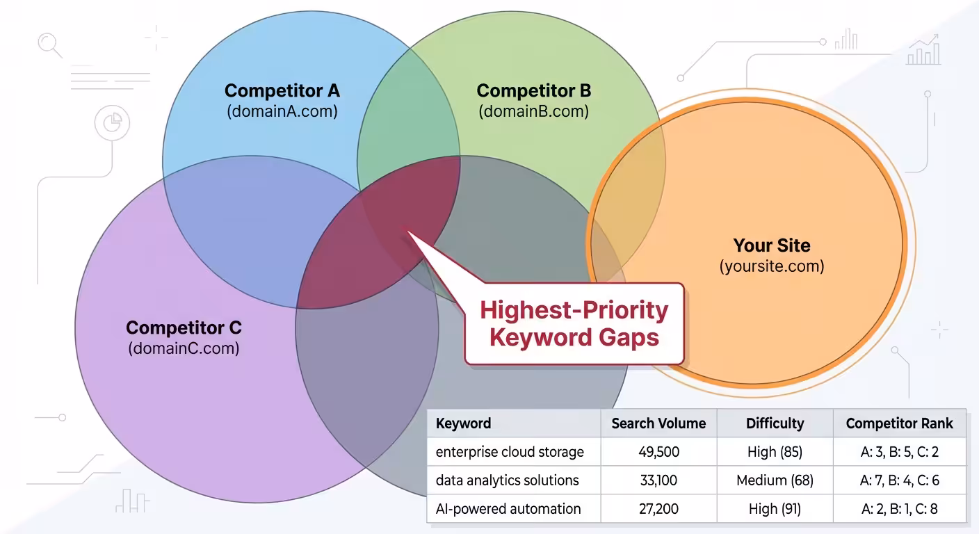 keyword gap venn diagram