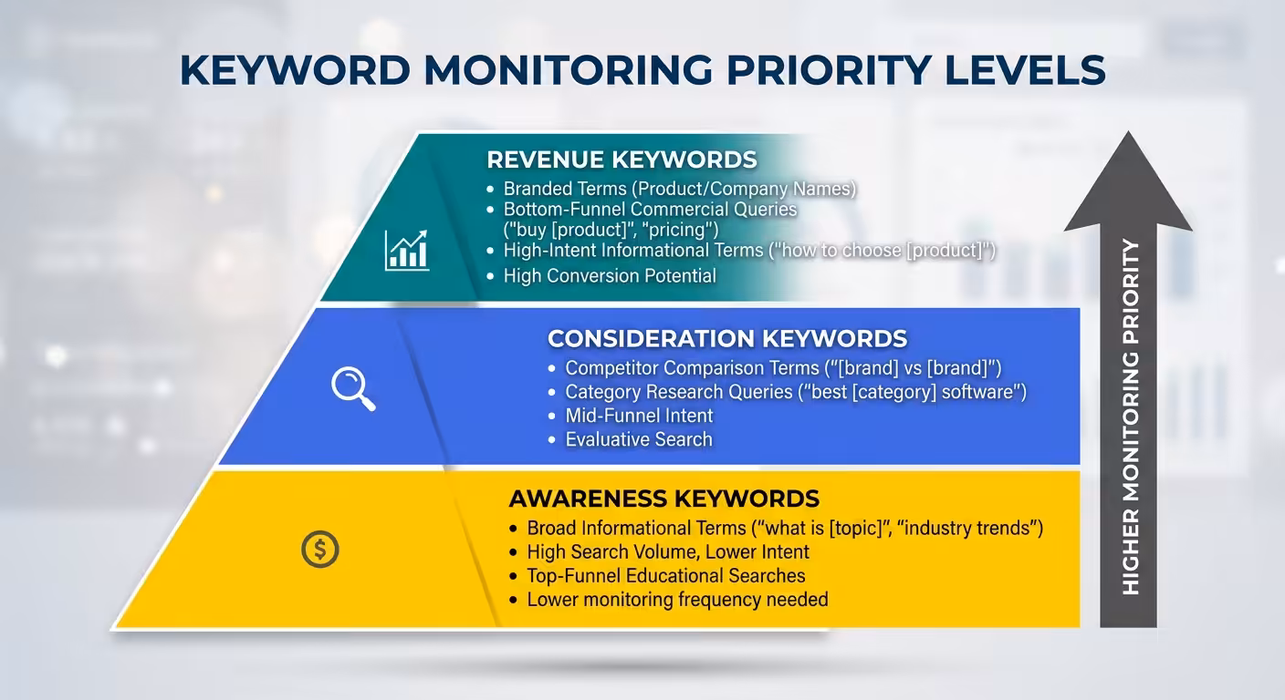 keyword monitoring priority pyramid