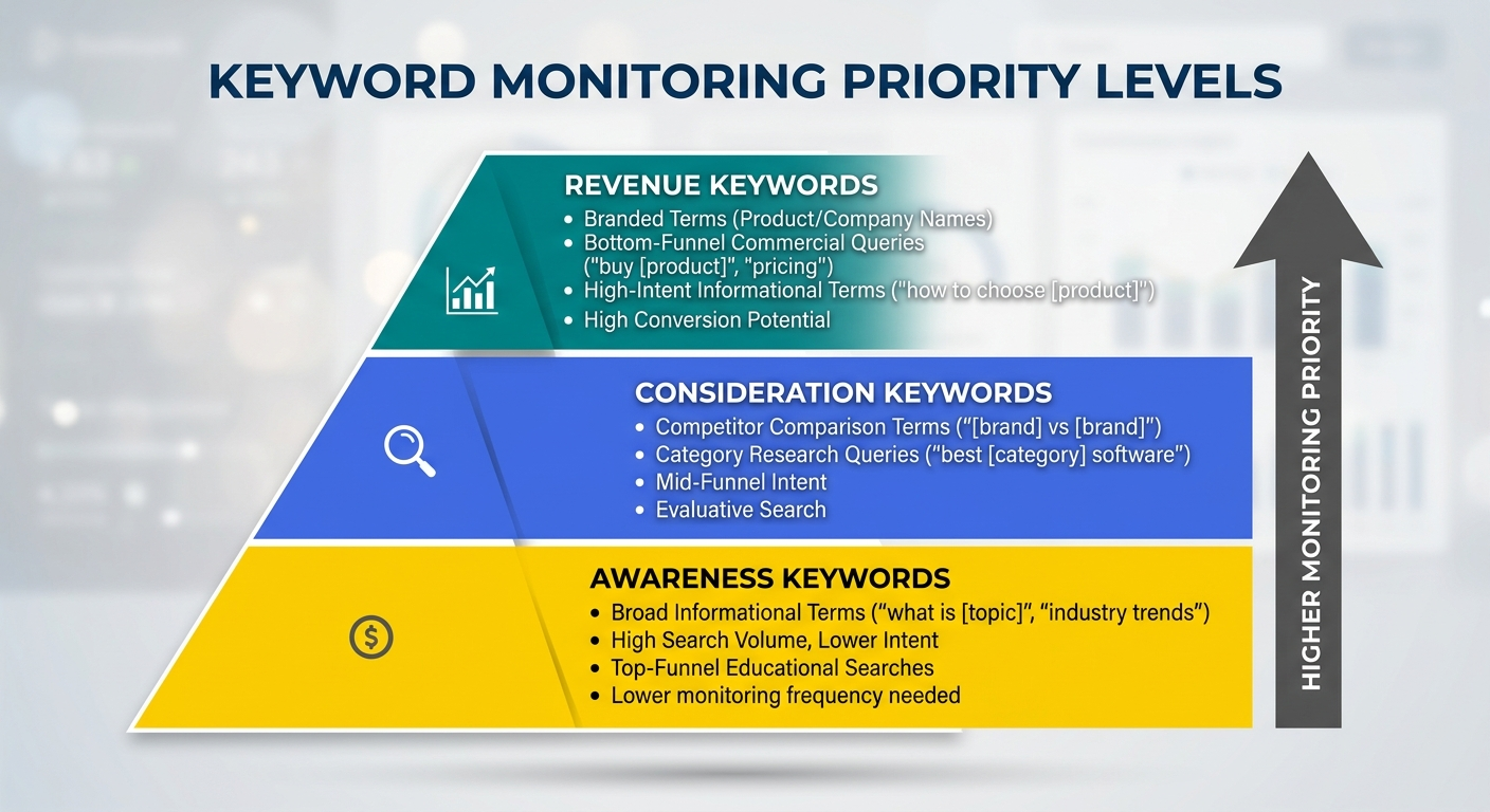 keyword monitoring priority pyramid