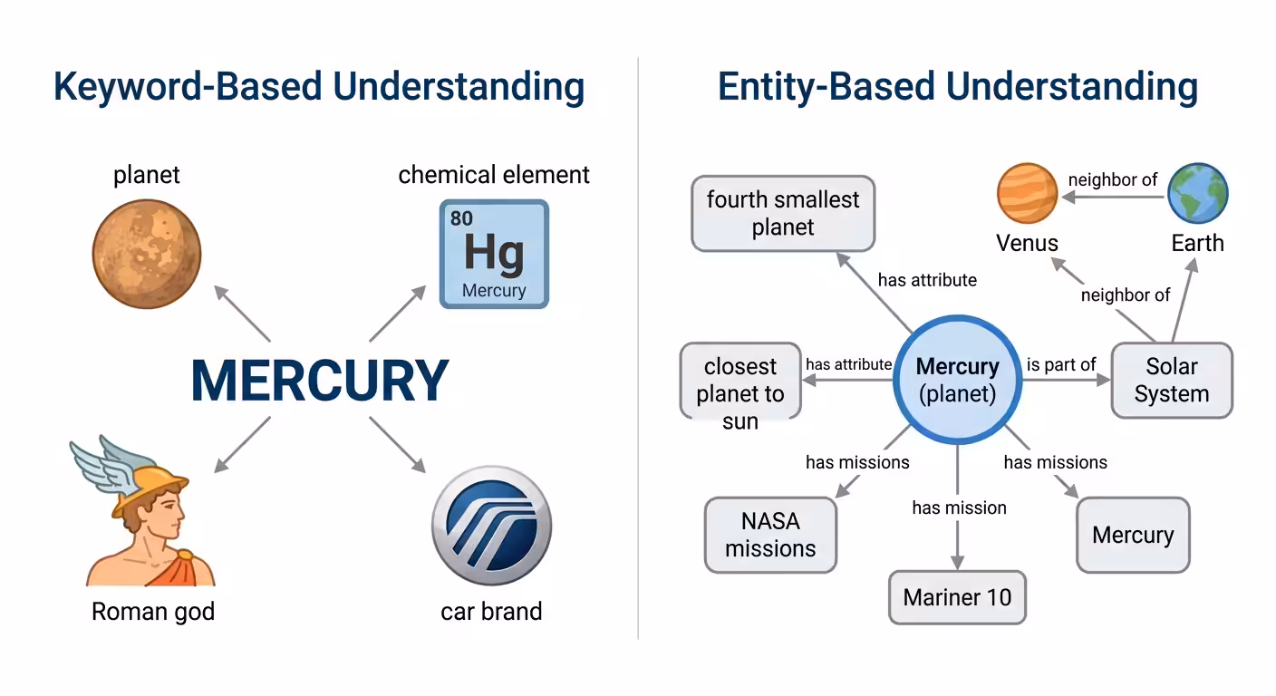Entity Seo, keyword vs entity comparison