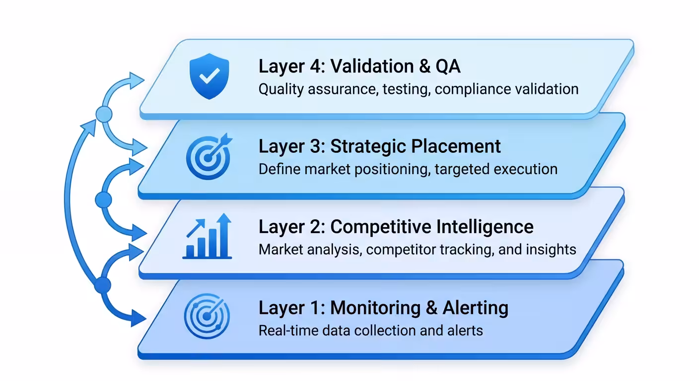 layered data flow diagram
