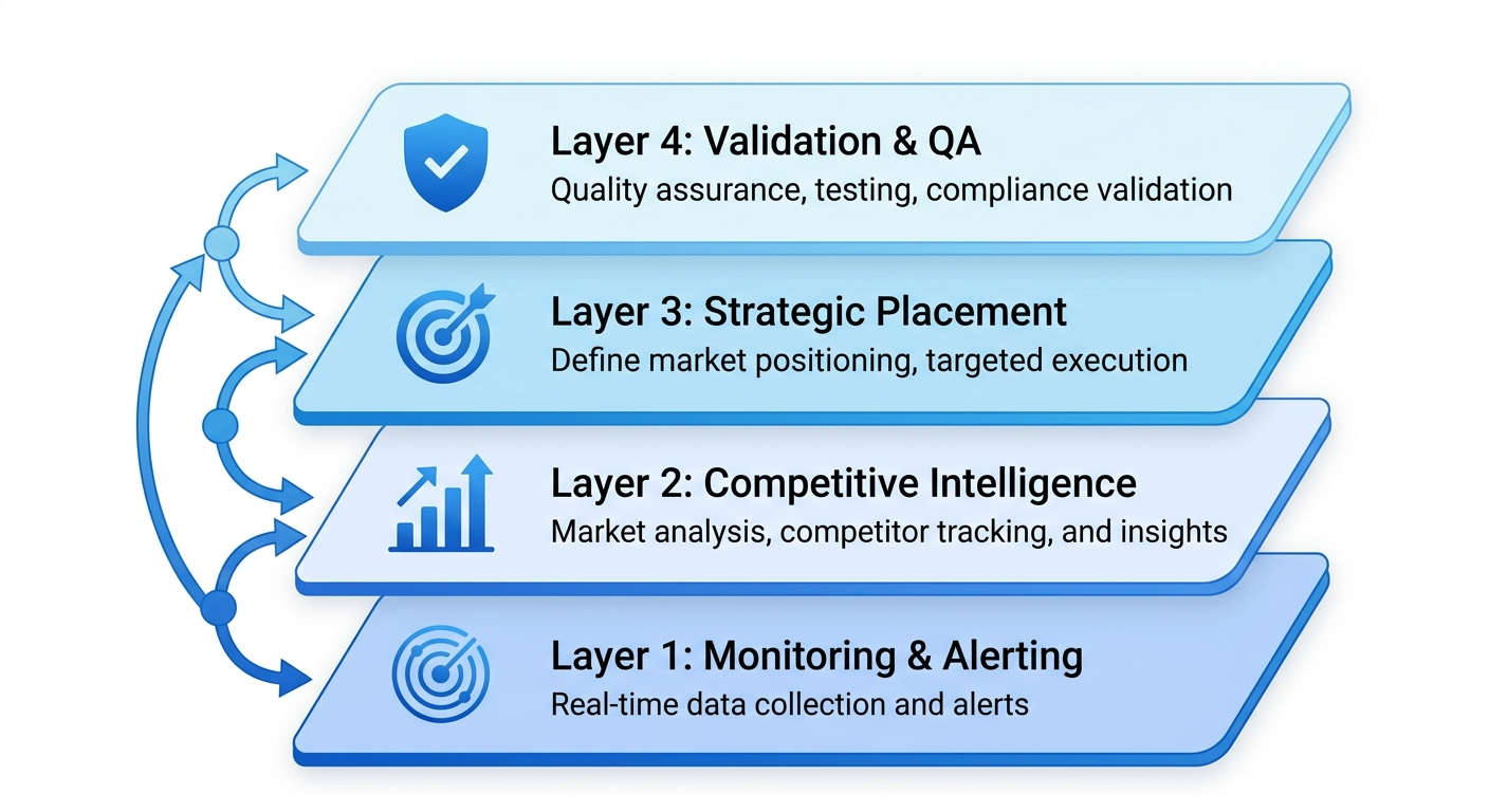 layered data flow diagram