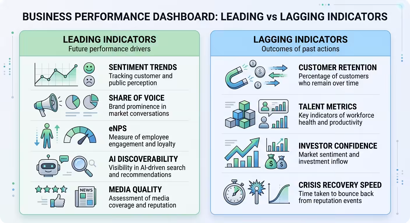leading vs lagging indicators