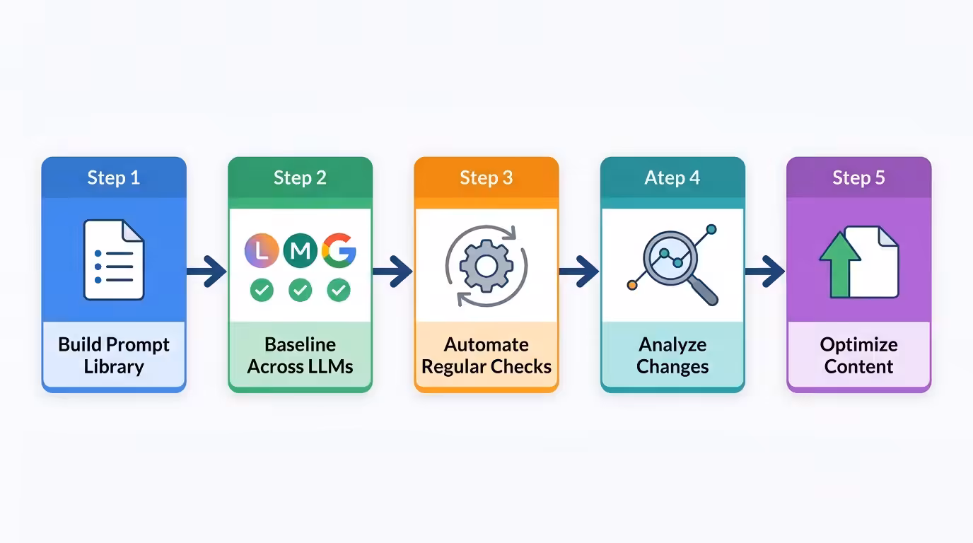 llm prompt workflow diagram