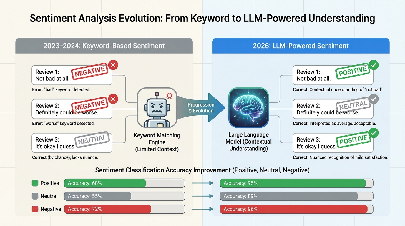 llm sentiment analysis comparison