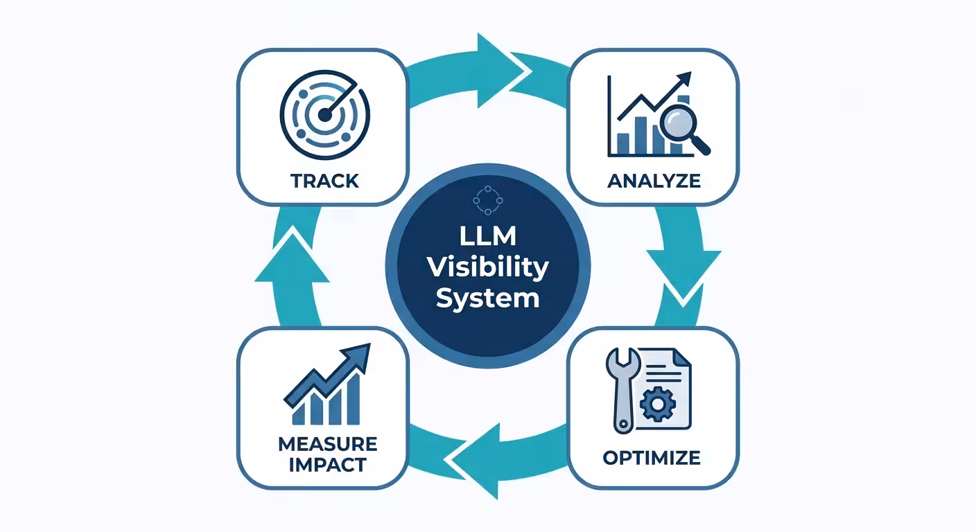 llm visibility feedback loop