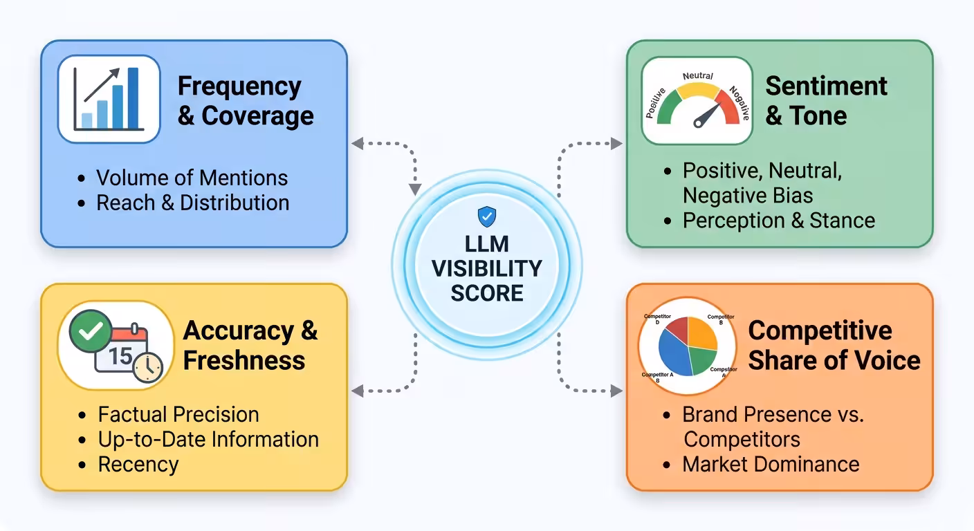 llm visibility score metrics
