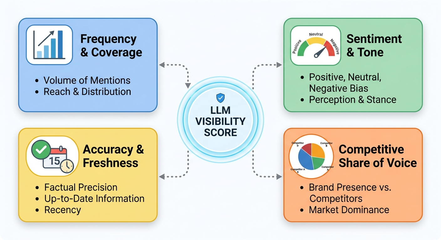llm visibility score metrics