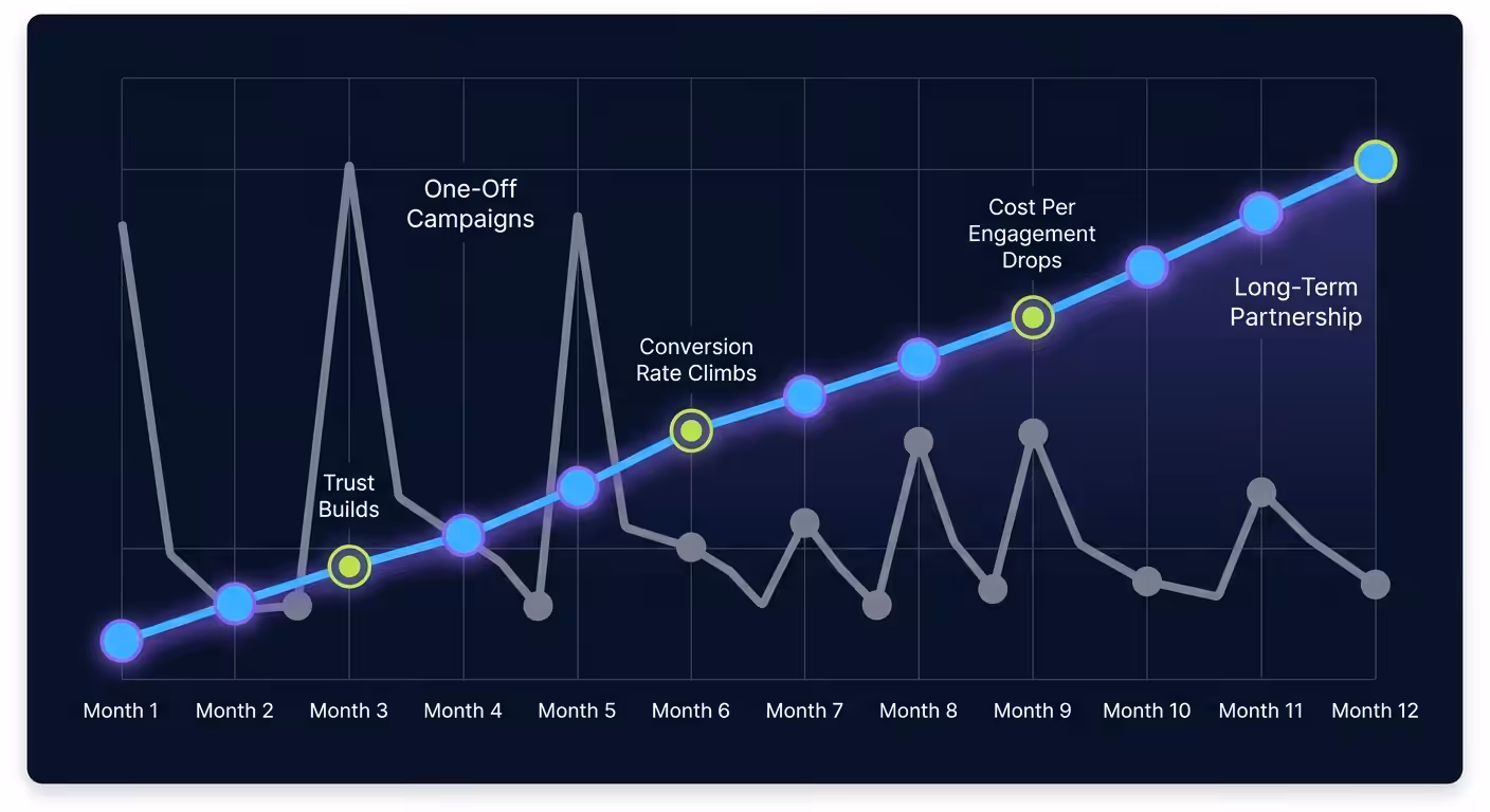 Long term influencer partnership compounding value chart