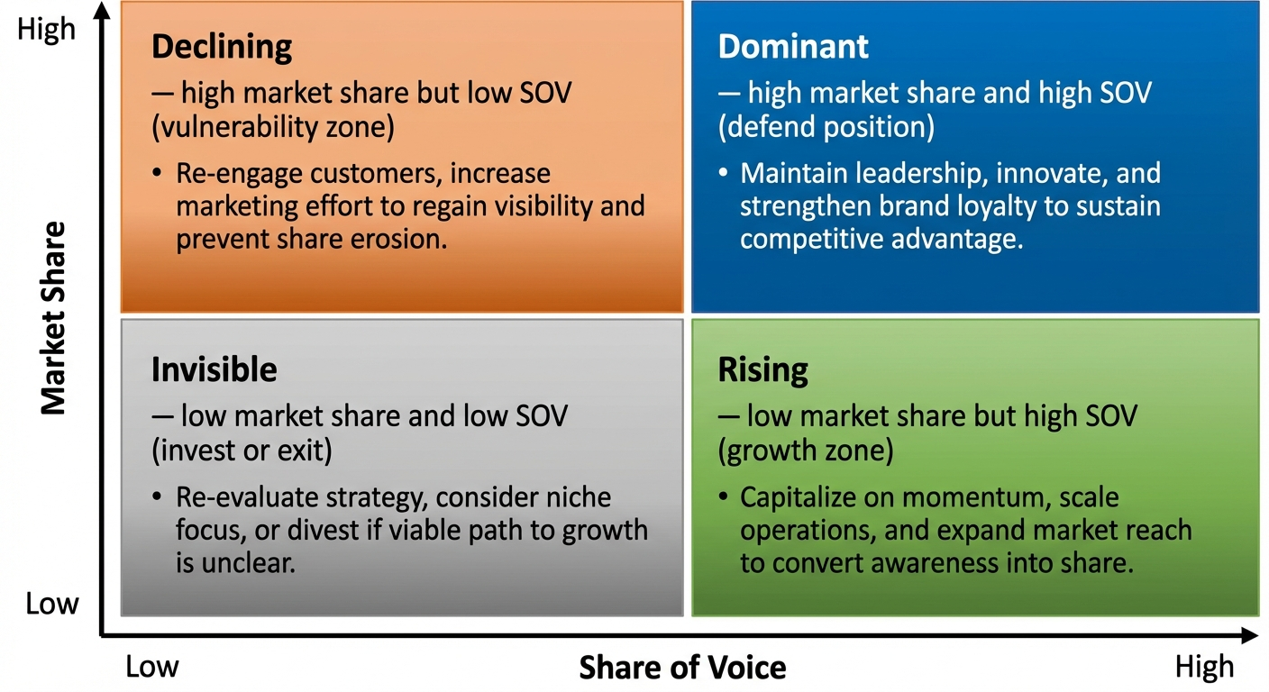 market share voice matrix