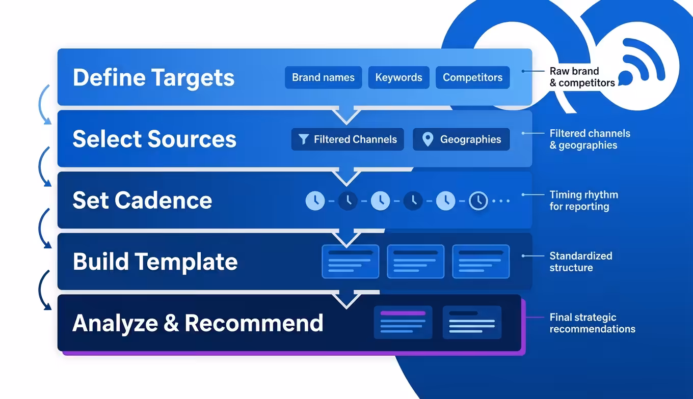 Media monitoring report building steps layered process