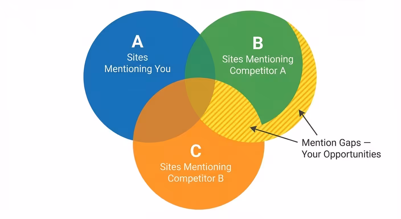 mention gap venn diagram