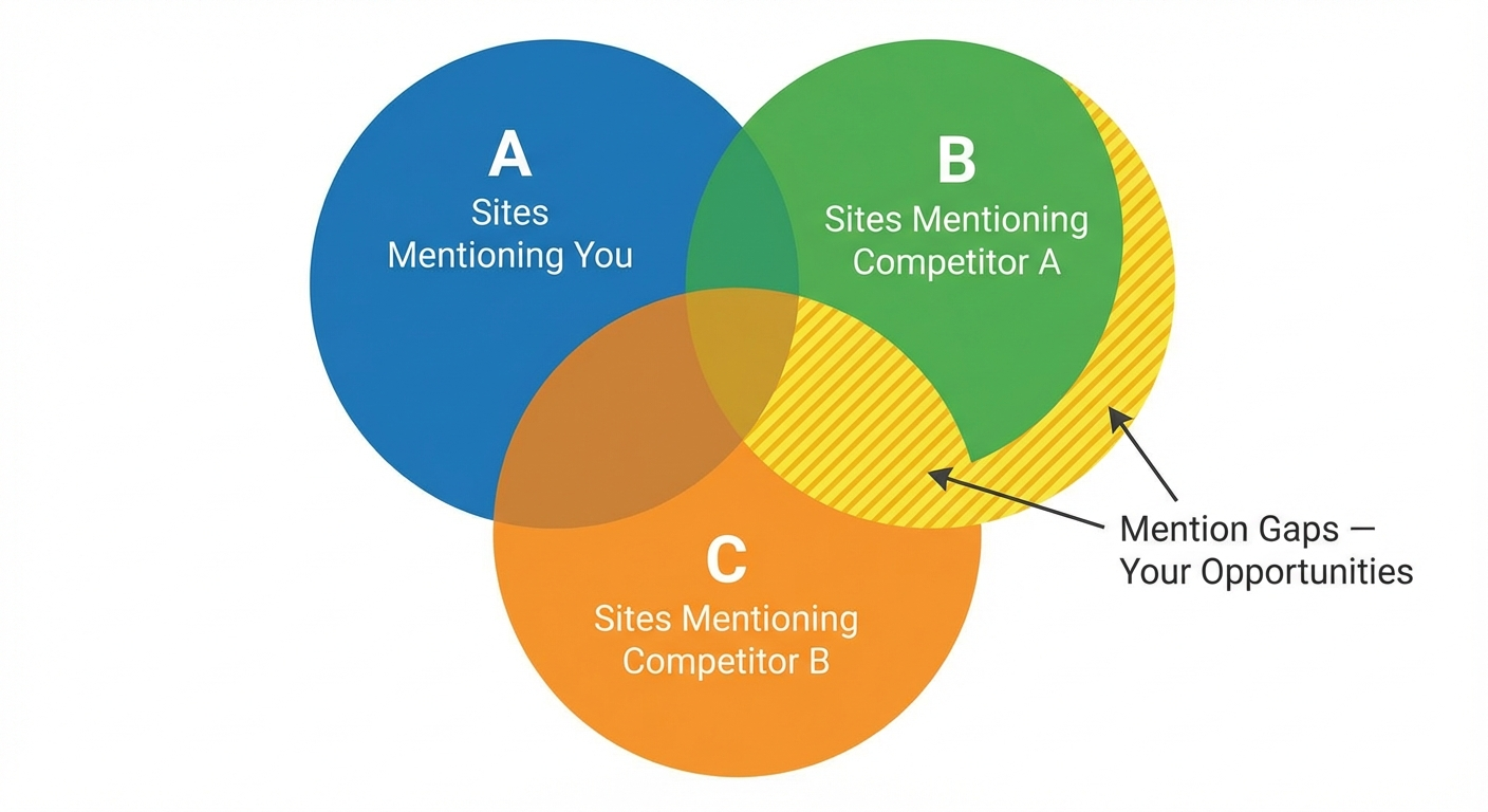mention gap venn diagram