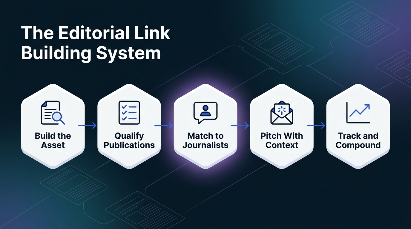 Five-step horizontal flow showing the editorial link building system from asset creation to compound tracking