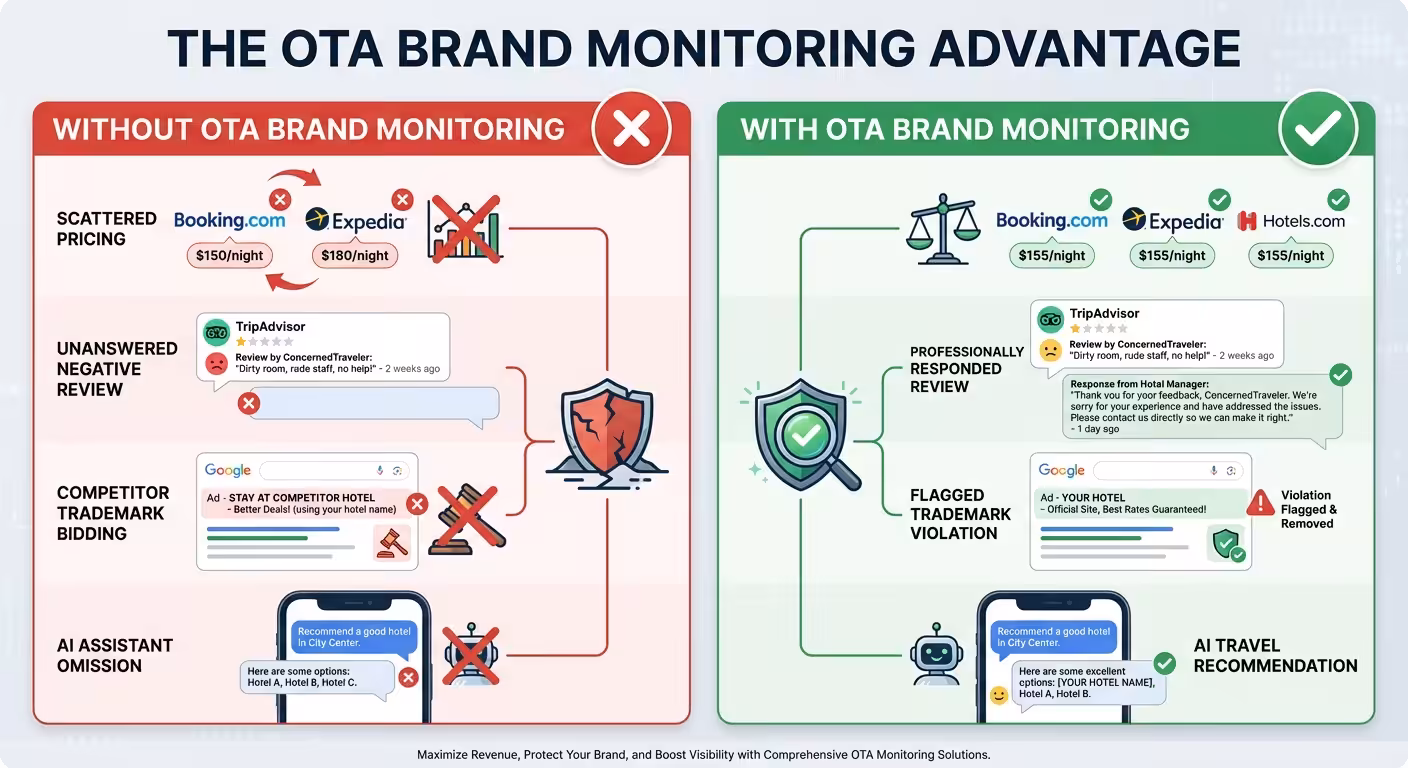 ota brand monitoring comparison