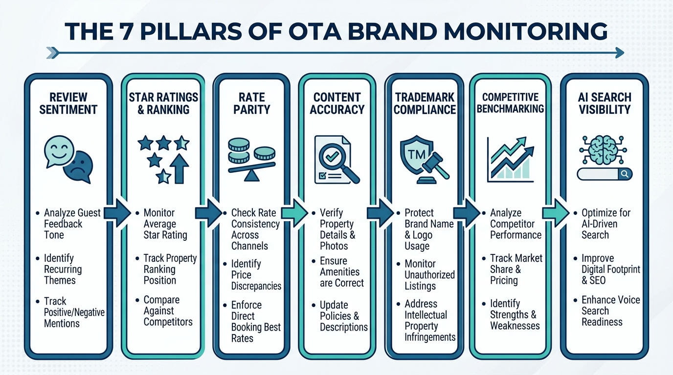 ota brand monitoring pillars