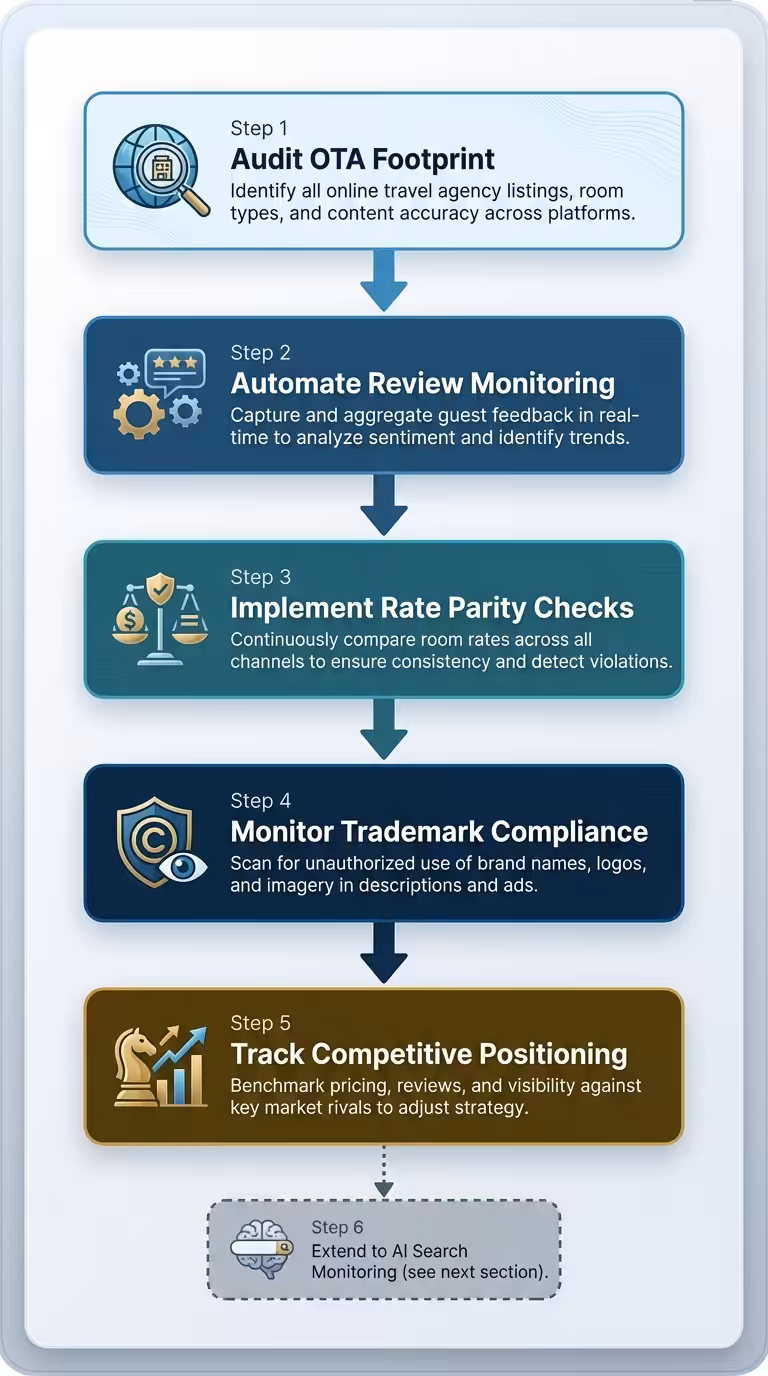 ota brand monitoring workflow