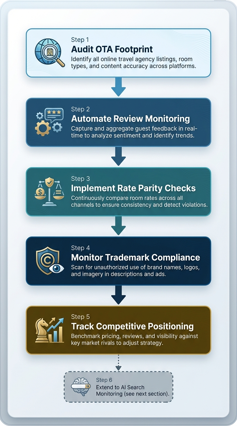 ota brand monitoring workflow
