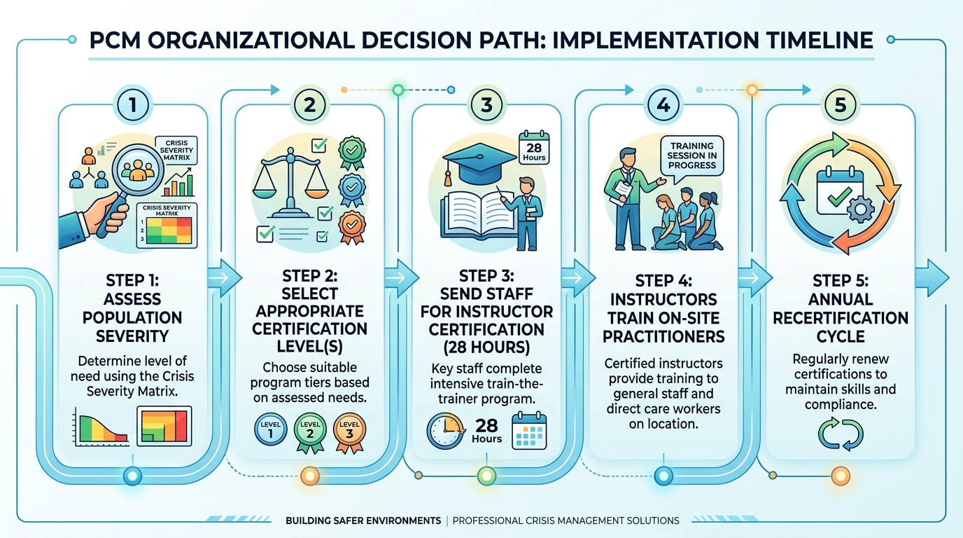 pcm certification flowchart infographic