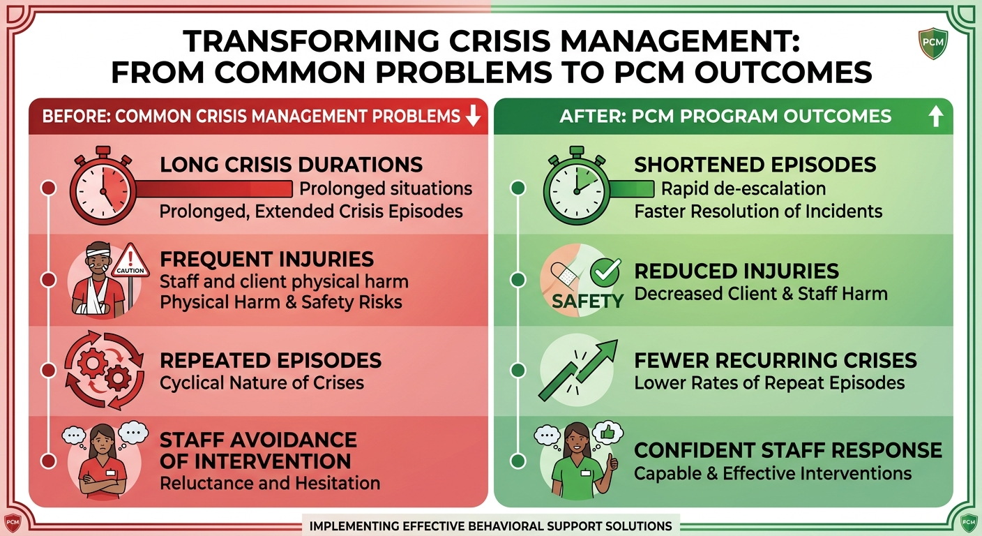 pcm crisis outcome comparison