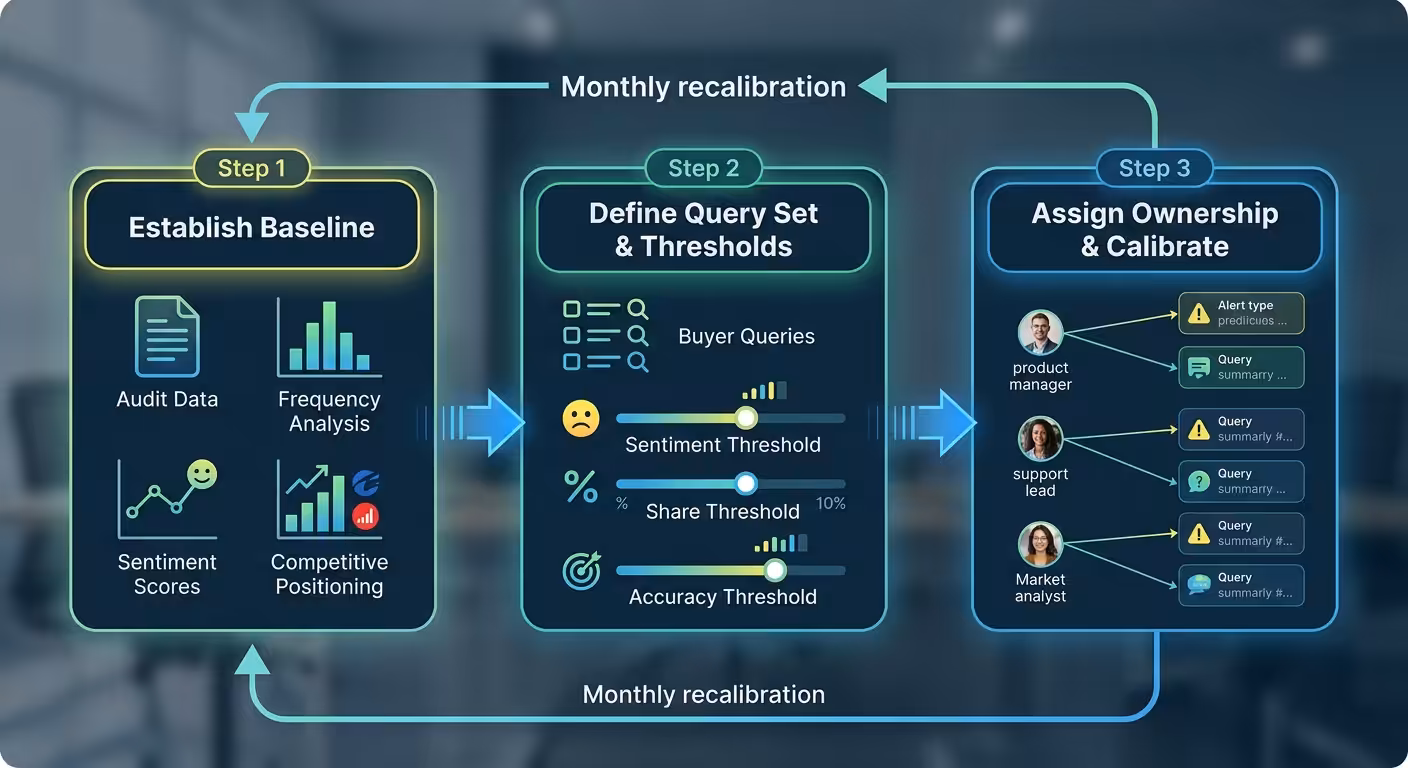 predictive alert workflow diagram