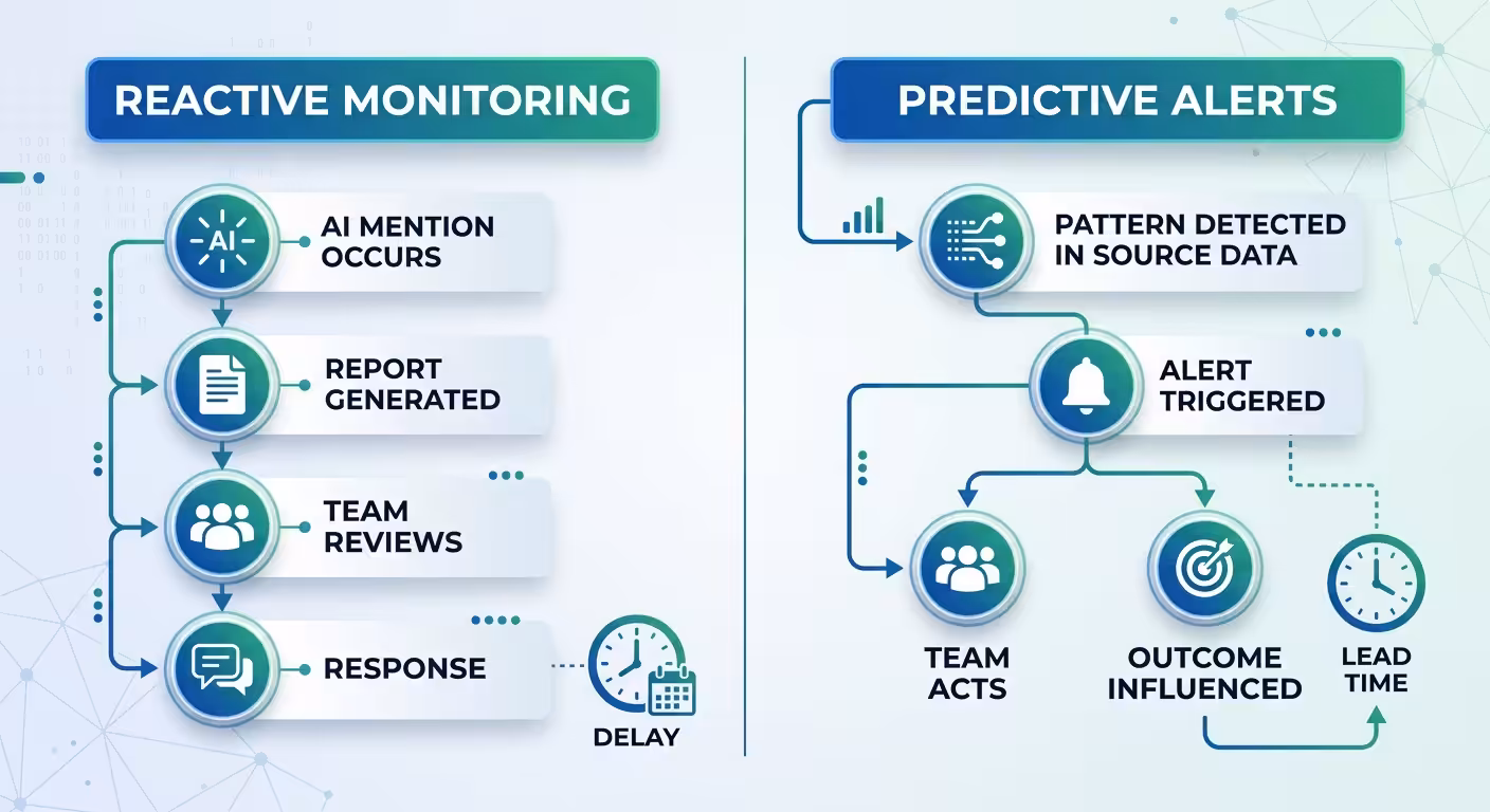 Predictive Ai Alerts For Brand Mentions, reactive monitoring vs predictive alerts