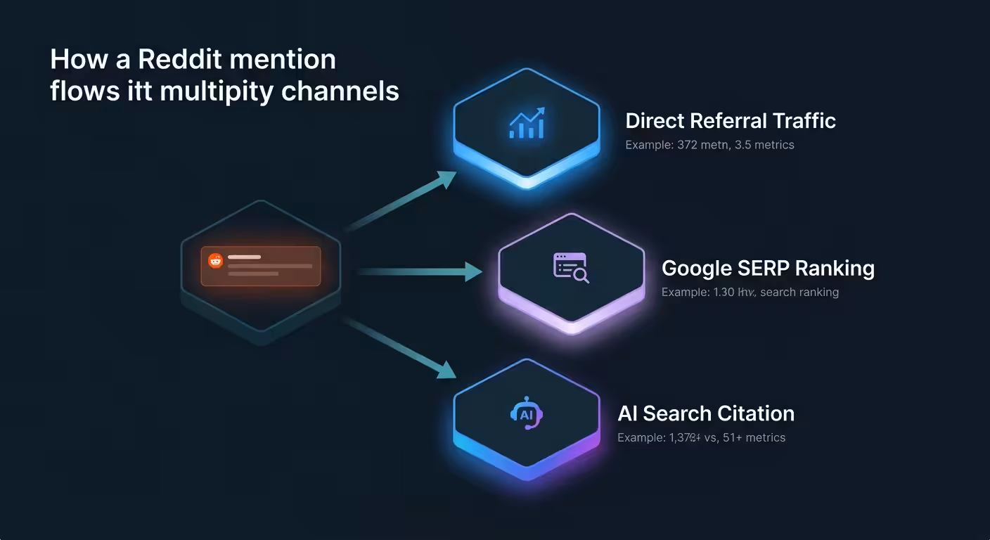 Reddit mention visibility flow direct traffic Google ranking AI citation