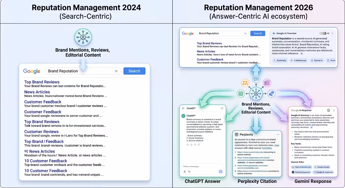 Seo Reputation Management, reputation management comparison diagram