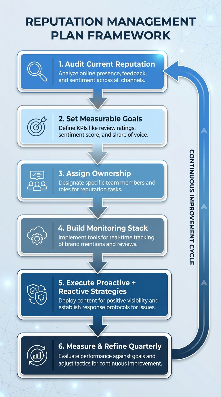 reputation management process diagram