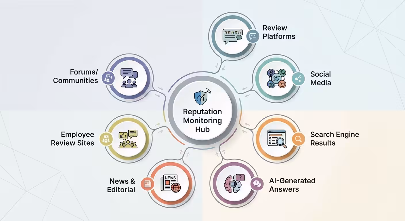 reputation monitoring hub infographic