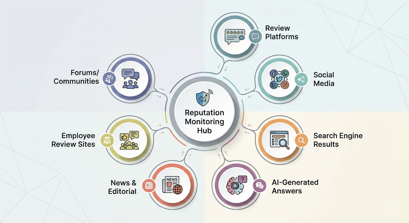 reputation monitoring hub infographic