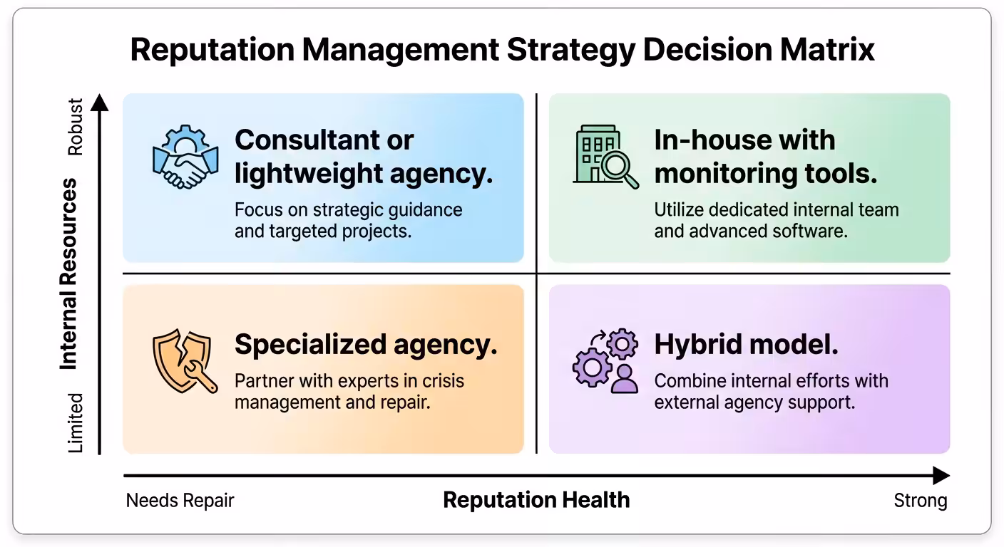 reputation resources decision matrix