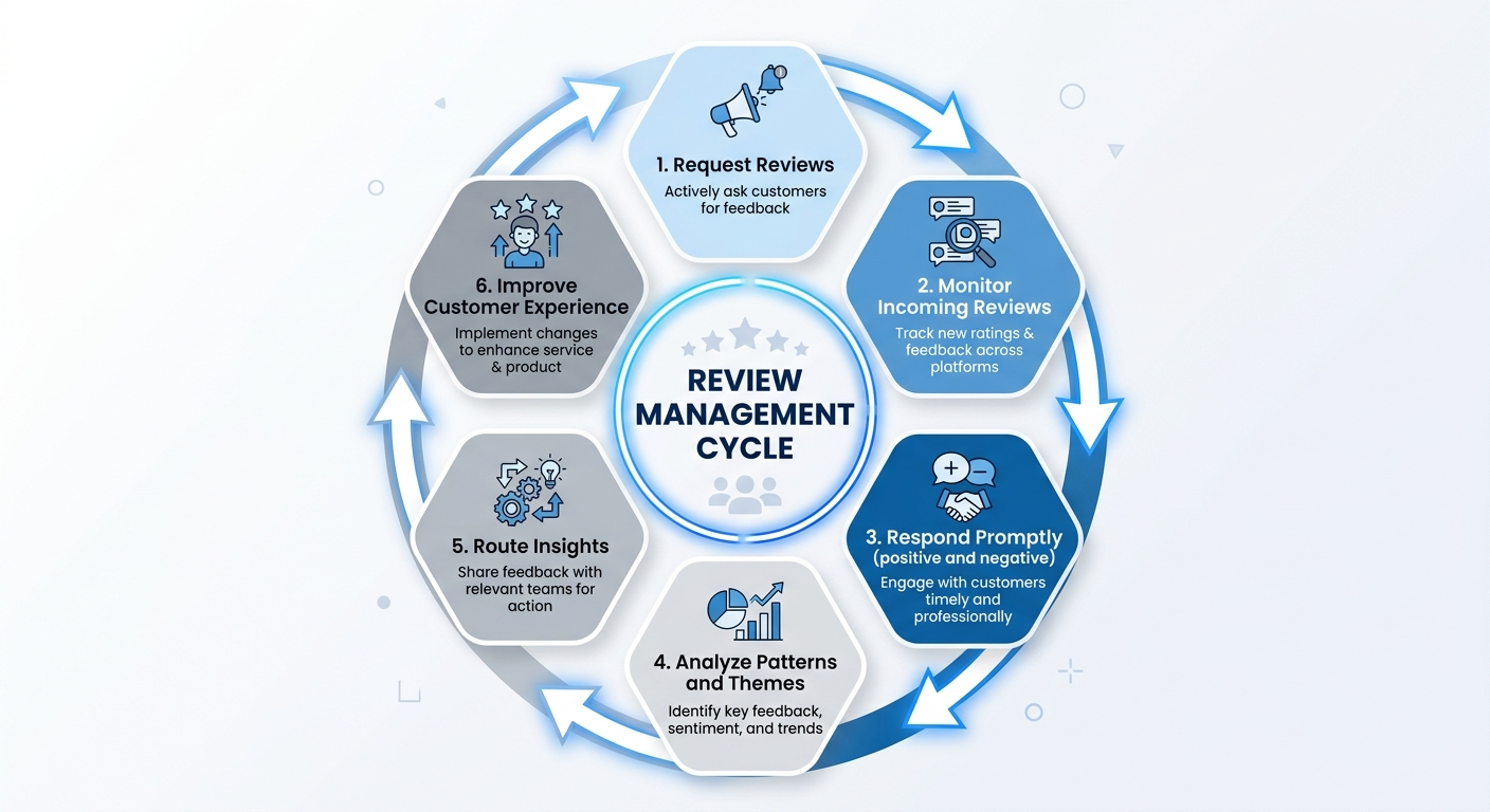 review management cycle diagram