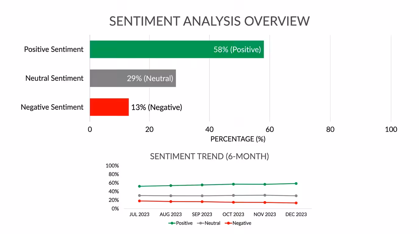 Brand Mentions Report, sentiment trend bar chart