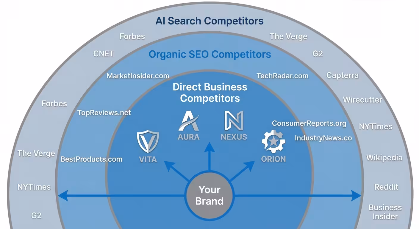 Seo Competitor Analysis, seo competitor circles diagram