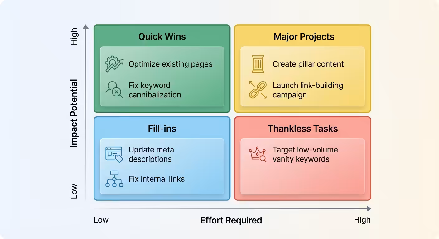 seo effort impact matrix