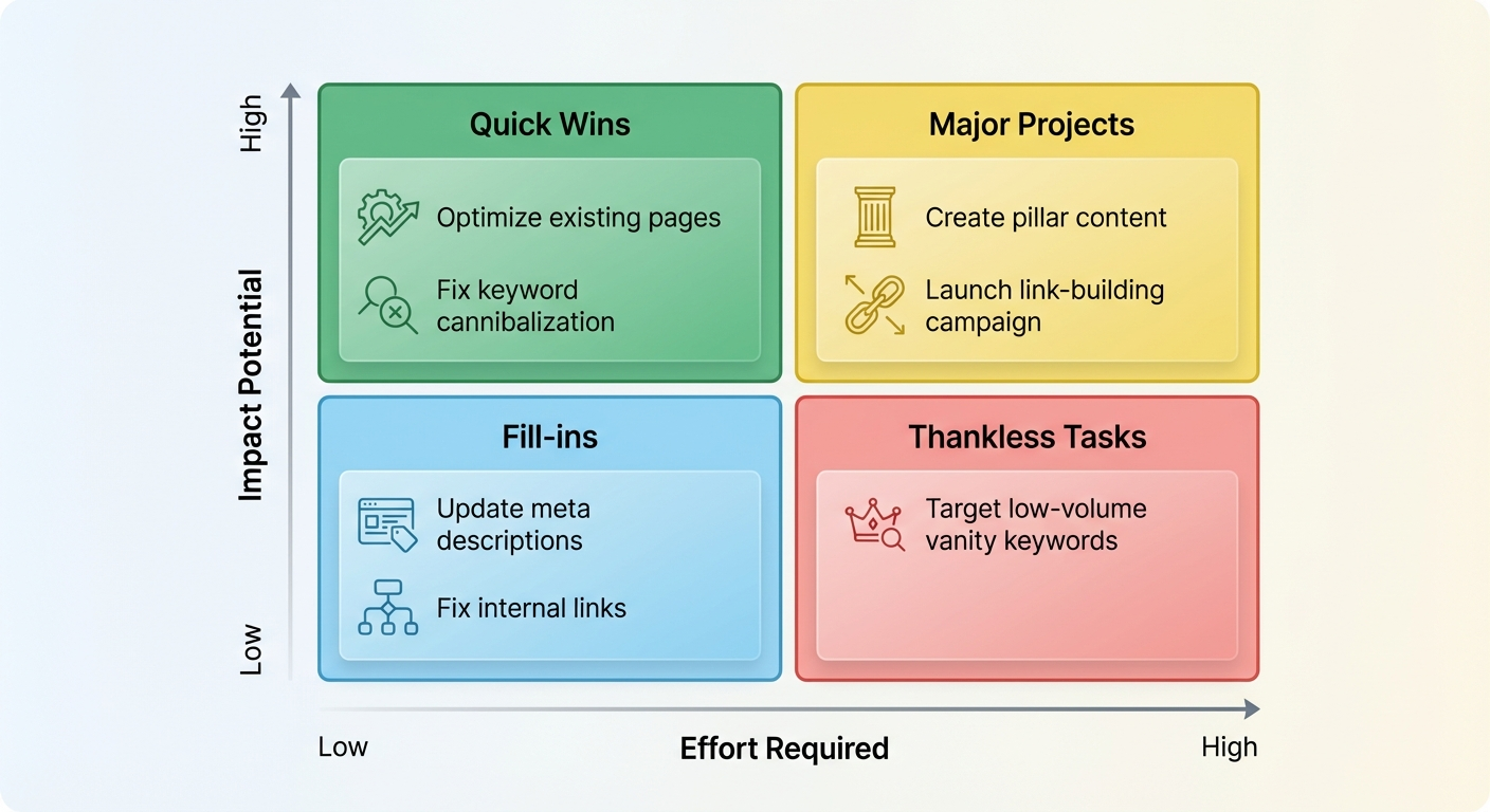 seo effort impact matrix