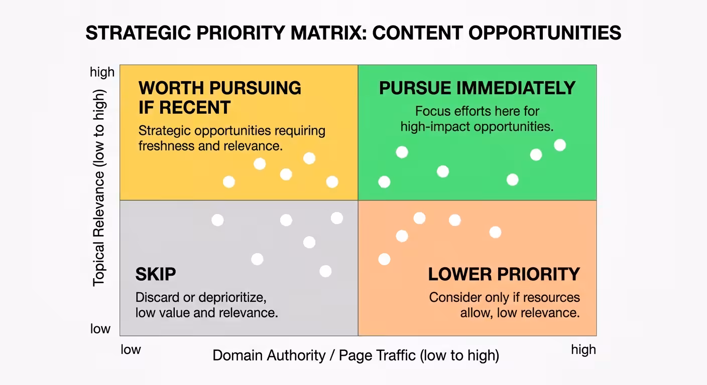 seo priority matrix diagram