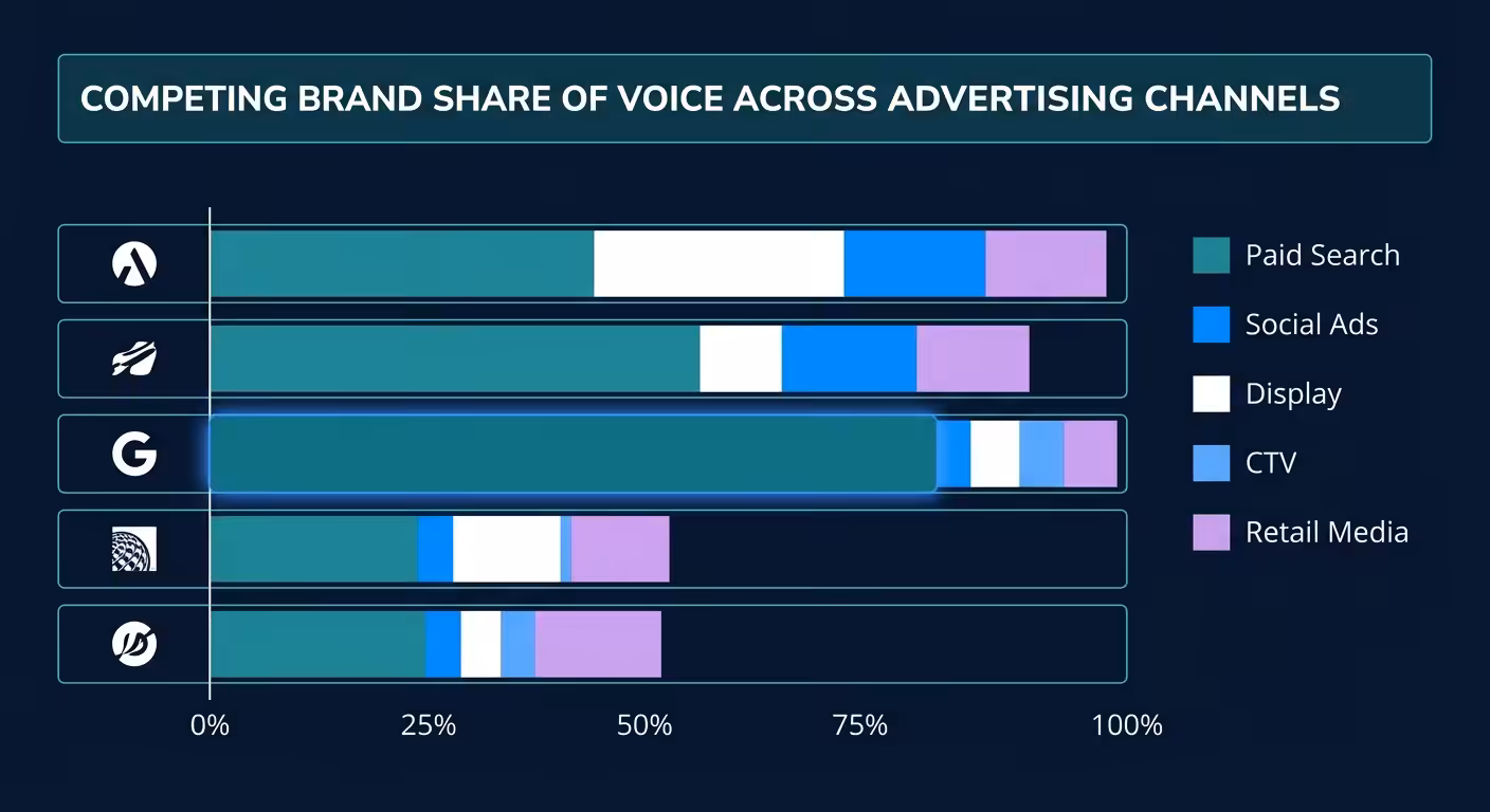 Share Of Voice Advertising, share-of-voice-advertising-dashboard-channel-comparison