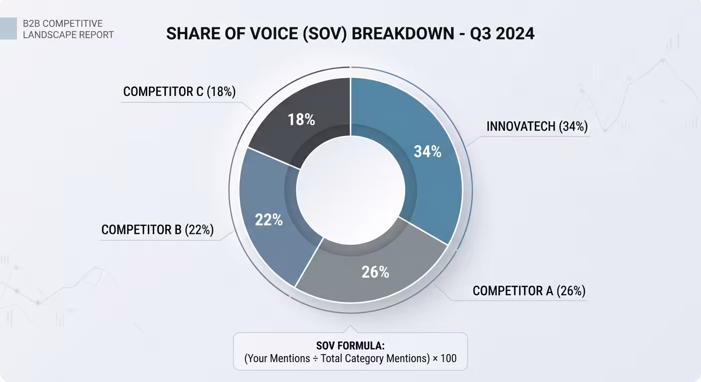 share of voice chart